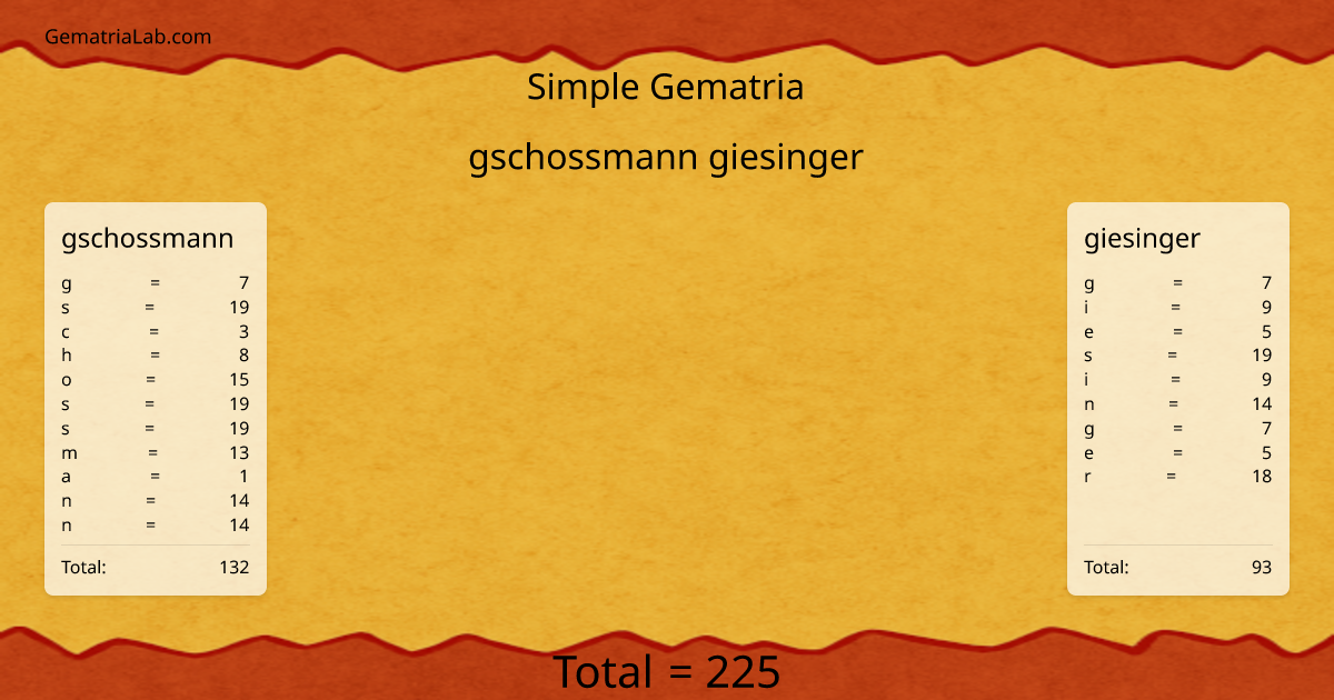 gschossmann giesinger in simple Gematria